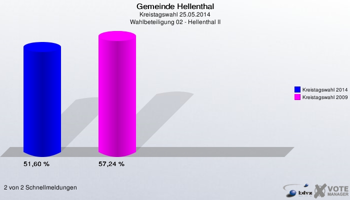 Gemeinde Hellenthal, Kreistagswahl 25.05.2014, Wahlbeteiligung 02 - Hellenthal II: Kreistagswahl 2014: 51,60 %. Kreistagswahl 2009: 57,24 %. 2 von 2 Schnellmeldungen