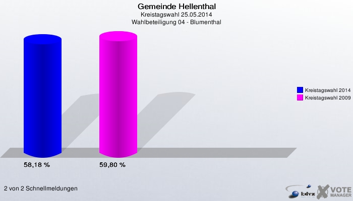 Gemeinde Hellenthal, Kreistagswahl 25.05.2014, Wahlbeteiligung 04 - Blumenthal: Kreistagswahl 2014: 58,18 %. Kreistagswahl 2009: 59,80 %. 2 von 2 Schnellmeldungen