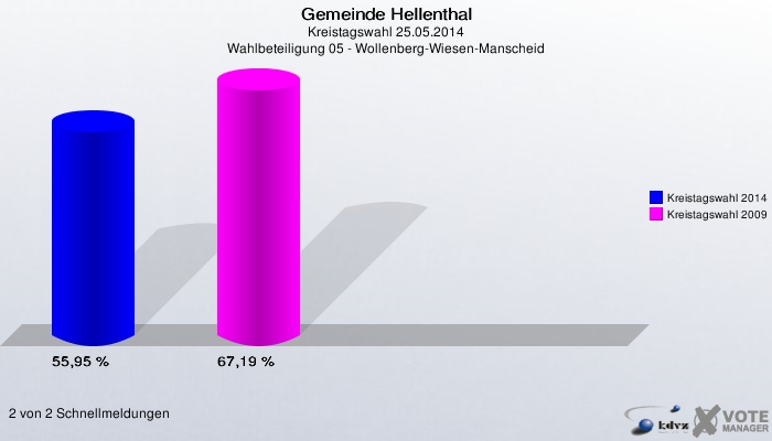Gemeinde Hellenthal, Kreistagswahl 25.05.2014, Wahlbeteiligung 05 - Wollenberg-Wiesen-Manscheid: Kreistagswahl 2014: 55,95 %. Kreistagswahl 2009: 67,19 %. 2 von 2 Schnellmeldungen
