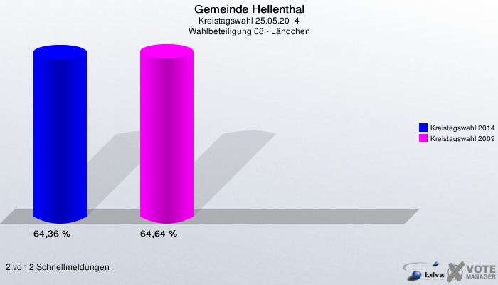 Gemeinde Hellenthal, Kreistagswahl 25.05.2014, Wahlbeteiligung 08 - Ländchen: Kreistagswahl 2014: 64,36 %. Kreistagswahl 2009: 64,64 %. 2 von 2 Schnellmeldungen