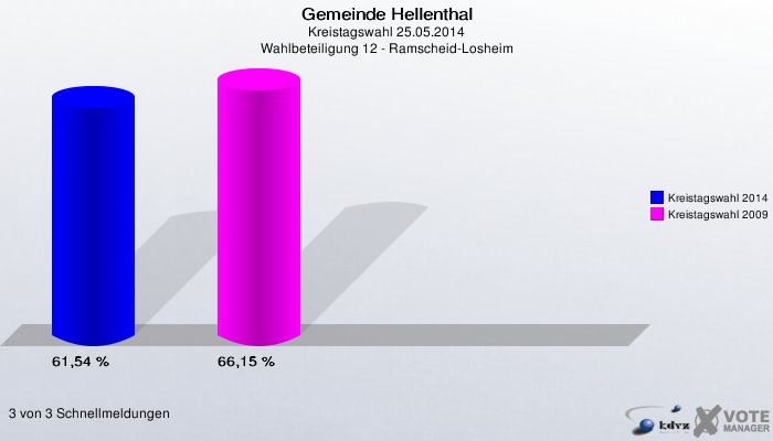 Gemeinde Hellenthal, Kreistagswahl 25.05.2014, Wahlbeteiligung 12 - Ramscheid-Losheim: Kreistagswahl 2014: 61,54 %. Kreistagswahl 2009: 66,15 %. 3 von 3 Schnellmeldungen