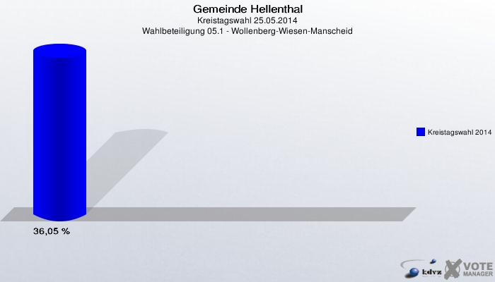 Gemeinde Hellenthal, Kreistagswahl 25.05.2014, Wahlbeteiligung 05.1 - Wollenberg-Wiesen-Manscheid: Kreistagswahl 2014: 36,05 %. 