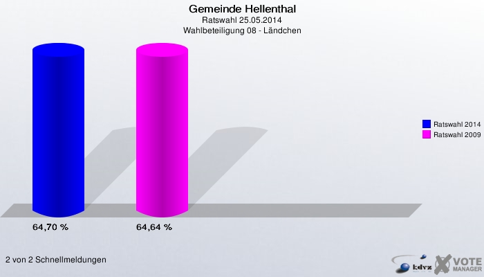 Gemeinde Hellenthal, Ratswahl 25.05.2014, Wahlbeteiligung 08 - Ländchen: Ratswahl 2014: 64,70 %. Ratswahl 2009: 64,64 %. 2 von 2 Schnellmeldungen
