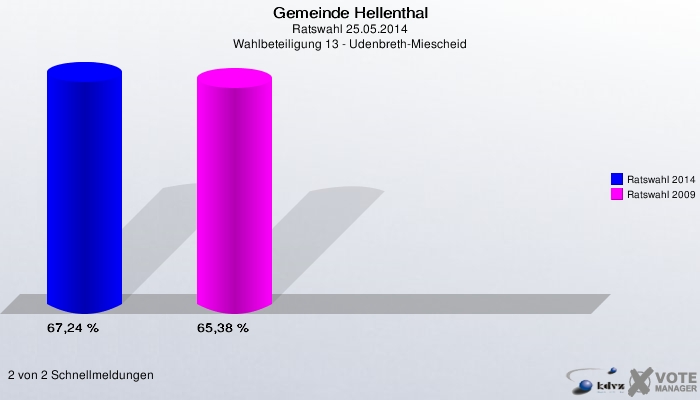 Gemeinde Hellenthal, Ratswahl 25.05.2014, Wahlbeteiligung 13 - Udenbreth-Miescheid: Ratswahl 2014: 67,24 %. Ratswahl 2009: 65,38 %. 2 von 2 Schnellmeldungen