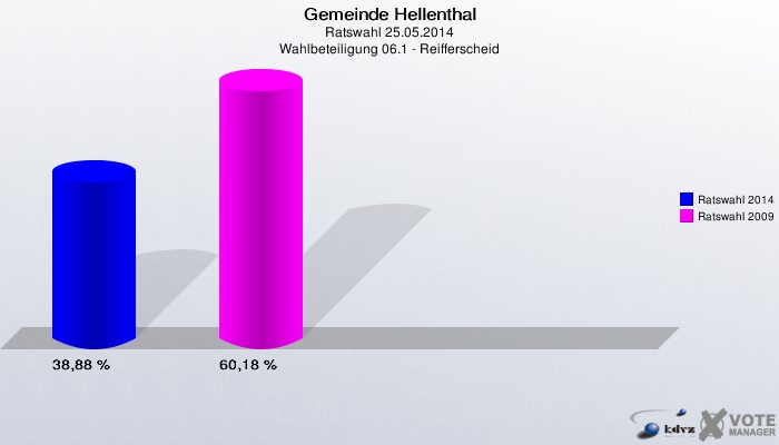 Gemeinde Hellenthal, Ratswahl 25.05.2014, Wahlbeteiligung 06.1 - Reifferscheid: Ratswahl 2014: 38,88 %. Ratswahl 2009: 60,18 %. 