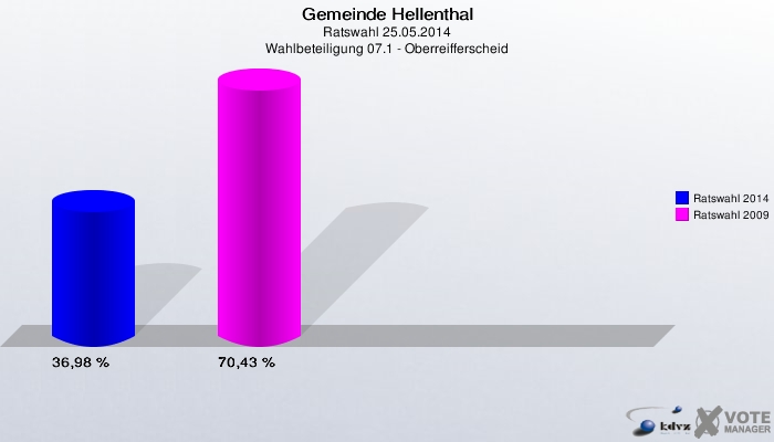 Gemeinde Hellenthal, Ratswahl 25.05.2014, Wahlbeteiligung 07.1 - Oberreifferscheid: Ratswahl 2014: 36,98 %. Ratswahl 2009: 70,43 %. 