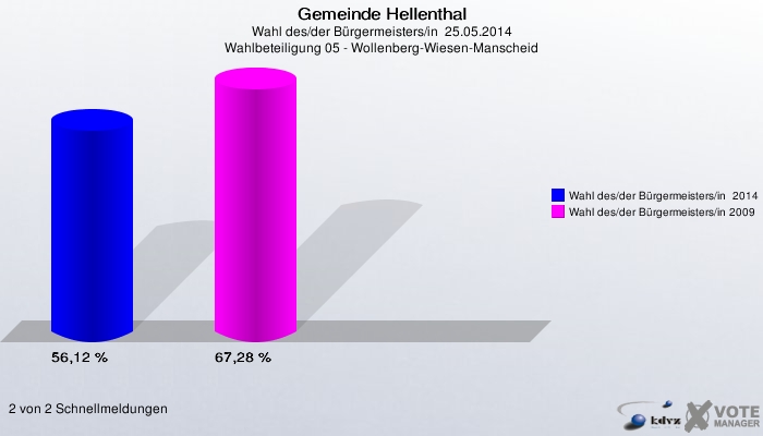 Gemeinde Hellenthal, Wahl des/der Bürgermeisters/in  25.05.2014, Wahlbeteiligung 05 - Wollenberg-Wiesen-Manscheid: Wahl des/der Bürgermeisters/in  2014: 56,12 %. Wahl des/der Bürgermeisters/in 2009: 67,28 %. 2 von 2 Schnellmeldungen