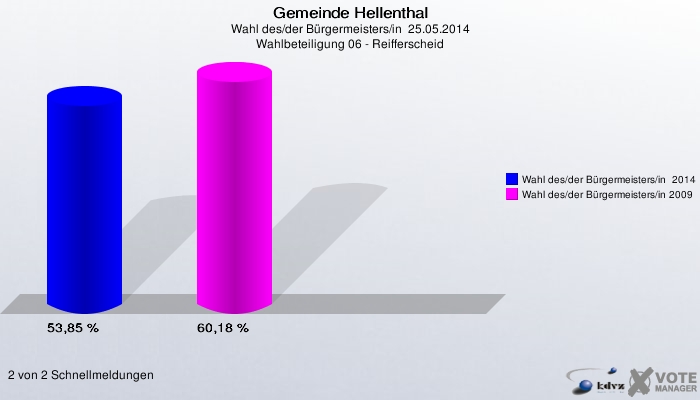 Gemeinde Hellenthal, Wahl des/der Bürgermeisters/in  25.05.2014, Wahlbeteiligung 06 - Reifferscheid: Wahl des/der Bürgermeisters/in  2014: 53,85 %. Wahl des/der Bürgermeisters/in 2009: 60,18 %. 2 von 2 Schnellmeldungen