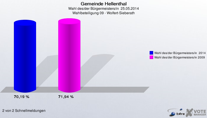 Gemeinde Hellenthal, Wahl des/der Bürgermeisters/in  25.05.2014, Wahlbeteiligung 09 - Wolfert-Sieberath: Wahl des/der Bürgermeisters/in  2014: 70,19 %. Wahl des/der Bürgermeisters/in 2009: 71,94 %. 2 von 2 Schnellmeldungen