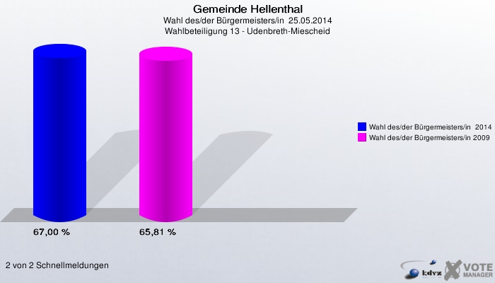 Gemeinde Hellenthal, Wahl des/der Bürgermeisters/in  25.05.2014, Wahlbeteiligung 13 - Udenbreth-Miescheid: Wahl des/der Bürgermeisters/in  2014: 67,00 %. Wahl des/der Bürgermeisters/in 2009: 65,81 %. 2 von 2 Schnellmeldungen