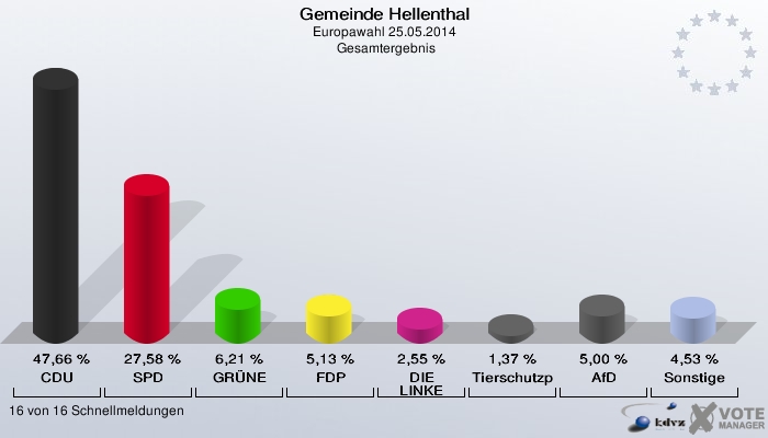 Gemeinde Hellenthal, Europawahl 25.05.2014,  Gesamtergebnis: CDU: 47,66 %. SPD: 27,58 %. GRÜNE: 6,21 %. FDP: 5,13 %. DIE LINKE: 2,55 %. Tierschutzpartei: 1,37 %. AfD: 5,00 %. Sonstige: 4,53 %. 16 von 16 Schnellmeldungen