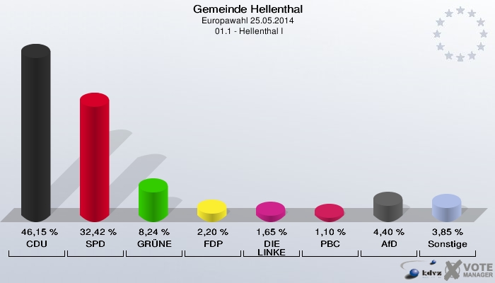 Gemeinde Hellenthal, Europawahl 25.05.2014,  01.1 - Hellenthal I: CDU: 46,15 %. SPD: 32,42 %. GRÜNE: 8,24 %. FDP: 2,20 %. DIE LINKE: 1,65 %. PBC: 1,10 %. AfD: 4,40 %. Sonstige: 3,85 %. 