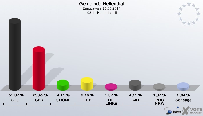 Gemeinde Hellenthal, Europawahl 25.05.2014,  03.1 - Hellenthal III: CDU: 51,37 %. SPD: 29,45 %. GRÜNE: 4,11 %. FDP: 6,16 %. DIE LINKE: 1,37 %. AfD: 4,11 %. PRO NRW: 1,37 %. Sonstige: 2,04 %. 