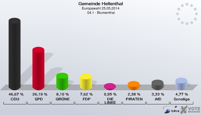 Gemeinde Hellenthal, Europawahl 25.05.2014,  04.1 - Blumenthal: CDU: 46,67 %. SPD: 26,19 %. GRÜNE: 8,10 %. FDP: 7,62 %. DIE LINKE: 0,95 %. PIRATEN: 2,38 %. AfD: 3,33 %. Sonstige: 4,77 %. 