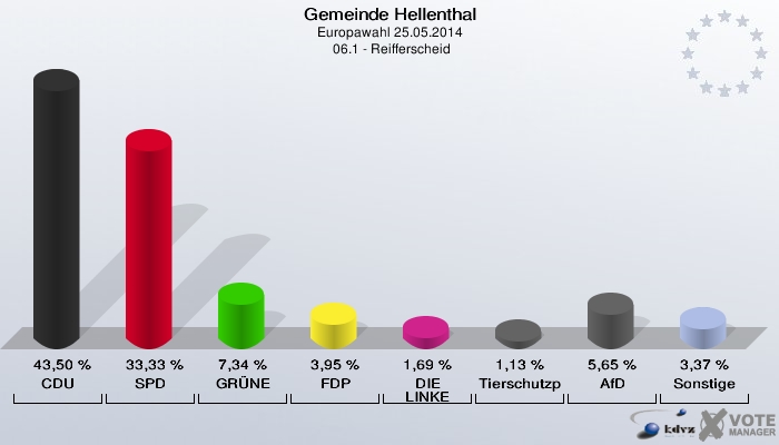 Gemeinde Hellenthal, Europawahl 25.05.2014,  06.1 - Reifferscheid: CDU: 43,50 %. SPD: 33,33 %. GRÜNE: 7,34 %. FDP: 3,95 %. DIE LINKE: 1,69 %. Tierschutzpartei: 1,13 %. AfD: 5,65 %. Sonstige: 3,37 %. 