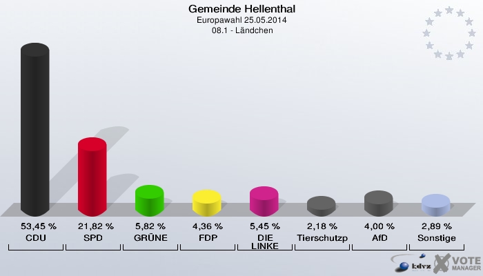 Gemeinde Hellenthal, Europawahl 25.05.2014,  08.1 - Ländchen: CDU: 53,45 %. SPD: 21,82 %. GRÜNE: 5,82 %. FDP: 4,36 %. DIE LINKE: 5,45 %. Tierschutzpartei: 2,18 %. AfD: 4,00 %. Sonstige: 2,89 %. 