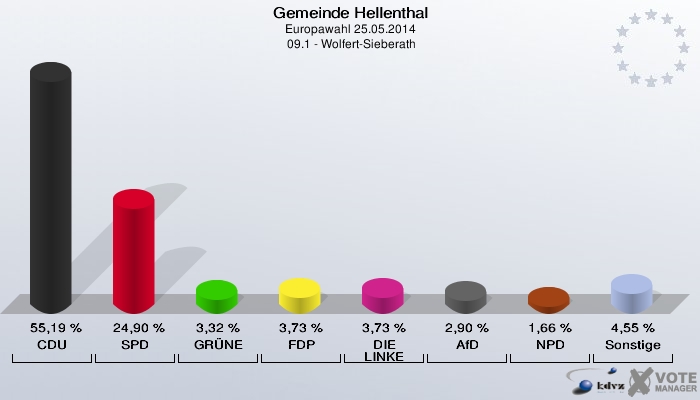 Gemeinde Hellenthal, Europawahl 25.05.2014,  09.1 - Wolfert-Sieberath: CDU: 55,19 %. SPD: 24,90 %. GRÜNE: 3,32 %. FDP: 3,73 %. DIE LINKE: 3,73 %. AfD: 2,90 %. NPD: 1,66 %. Sonstige: 4,55 %. 