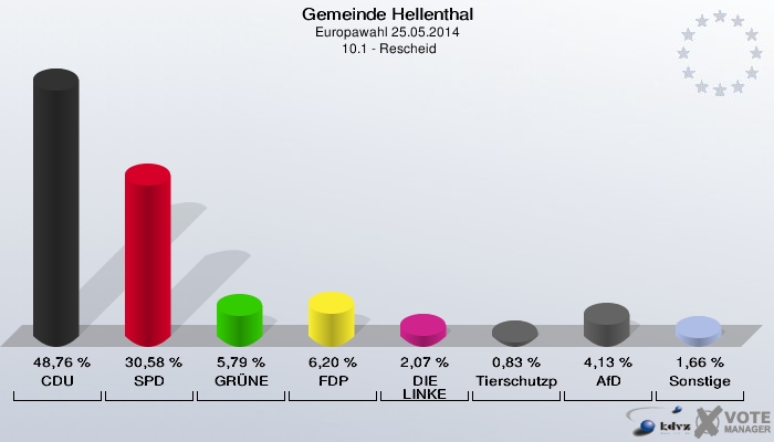 Gemeinde Hellenthal, Europawahl 25.05.2014,  10.1 - Rescheid: CDU: 48,76 %. SPD: 30,58 %. GRÜNE: 5,79 %. FDP: 6,20 %. DIE LINKE: 2,07 %. Tierschutzpartei: 0,83 %. AfD: 4,13 %. Sonstige: 1,66 %. 