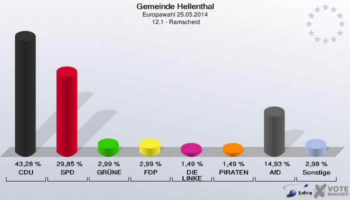 Gemeinde Hellenthal, Europawahl 25.05.2014,  12.1 - Ramscheid: CDU: 43,28 %. SPD: 29,85 %. GRÜNE: 2,99 %. FDP: 2,99 %. DIE LINKE: 1,49 %. PIRATEN: 1,49 %. AfD: 14,93 %. Sonstige: 2,98 %. 