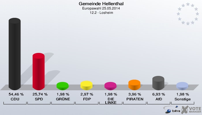 Gemeinde Hellenthal, Europawahl 25.05.2014,  12.2 - Losheim: CDU: 54,46 %. SPD: 25,74 %. GRÜNE: 1,98 %. FDP: 2,97 %. DIE LINKE: 1,98 %. PIRATEN: 3,96 %. AfD: 6,93 %. Sonstige: 1,98 %. 