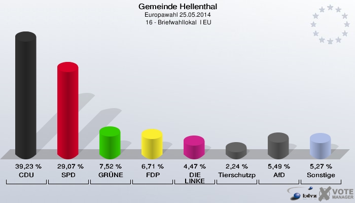 Gemeinde Hellenthal, Europawahl 25.05.2014,  16 - Briefwahllokal  I EU: CDU: 39,23 %. SPD: 29,07 %. GRÜNE: 7,52 %. FDP: 6,71 %. DIE LINKE: 4,47 %. Tierschutzpartei: 2,24 %. AfD: 5,49 %. Sonstige: 5,27 %. 