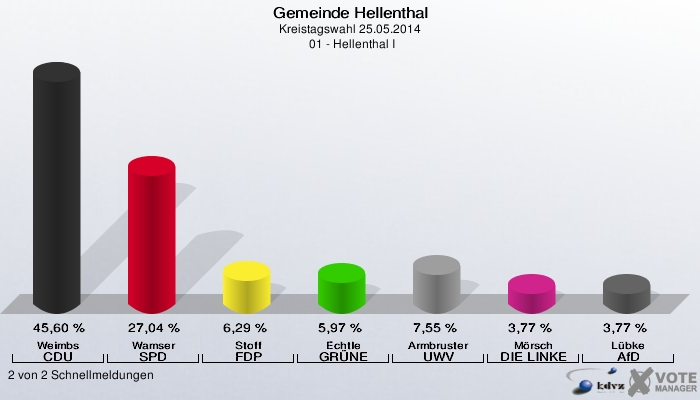 Gemeinde Hellenthal, Kreistagswahl 25.05.2014,  01 - Hellenthal I: Weimbs CDU: 45,60 %. Wamser SPD: 27,04 %. Stoff FDP: 6,29 %. Echtle GRÜNE: 5,97 %. Armbruster UWV: 7,55 %. Mörsch DIE LINKE: 3,77 %. Lübke AfD: 3,77 %. 2 von 2 Schnellmeldungen