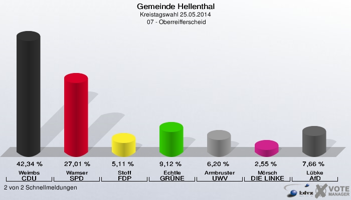 Gemeinde Hellenthal, Kreistagswahl 25.05.2014,  07 - Oberreifferscheid: Weimbs CDU: 42,34 %. Wamser SPD: 27,01 %. Stoff FDP: 5,11 %. Echtle GRÜNE: 9,12 %. Armbruster UWV: 6,20 %. Mörsch DIE LINKE: 2,55 %. Lübke AfD: 7,66 %. 2 von 2 Schnellmeldungen