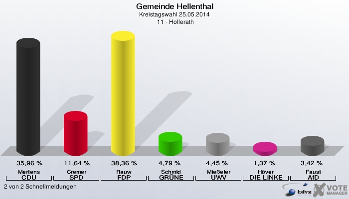 Gemeinde Hellenthal, Kreistagswahl 25.05.2014,  11 - Hollerath: Mertens CDU: 35,96 %. Cremer SPD: 11,64 %. Rauw FDP: 38,36 %. Schmid GRÜNE: 4,79 %. Mießeler UWV: 4,45 %. Höver DIE LINKE: 1,37 %. Faust AfD: 3,42 %. 2 von 2 Schnellmeldungen