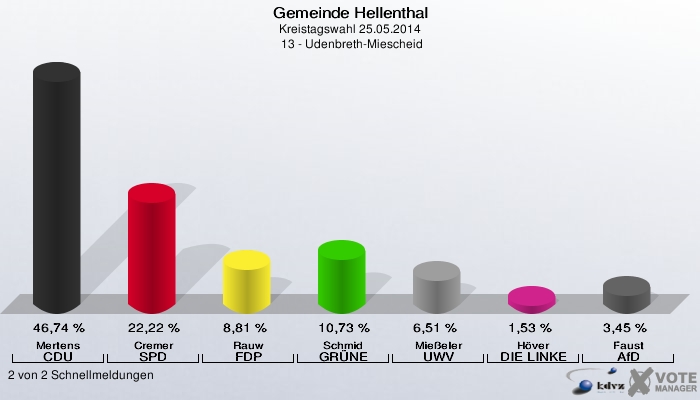 Gemeinde Hellenthal, Kreistagswahl 25.05.2014,  13 - Udenbreth-Miescheid: Mertens CDU: 46,74 %. Cremer SPD: 22,22 %. Rauw FDP: 8,81 %. Schmid GRÜNE: 10,73 %. Mießeler UWV: 6,51 %. Höver DIE LINKE: 1,53 %. Faust AfD: 3,45 %. 2 von 2 Schnellmeldungen