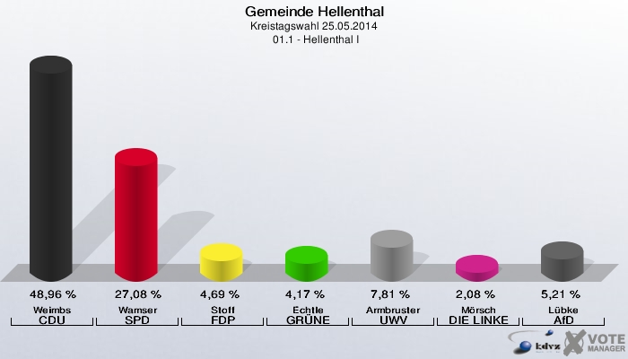 Gemeinde Hellenthal, Kreistagswahl 25.05.2014,  01.1 - Hellenthal I: Weimbs CDU: 48,96 %. Wamser SPD: 27,08 %. Stoff FDP: 4,69 %. Echtle GRÜNE: 4,17 %. Armbruster UWV: 7,81 %. Mörsch DIE LINKE: 2,08 %. Lübke AfD: 5,21 %. 
