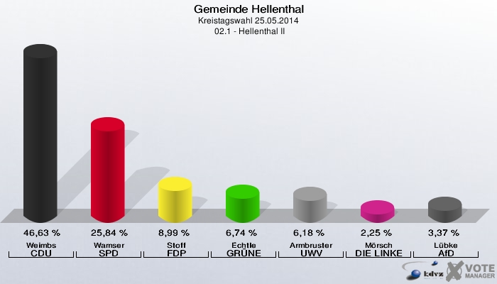 Gemeinde Hellenthal, Kreistagswahl 25.05.2014,  02.1 - Hellenthal II: Weimbs CDU: 46,63 %. Wamser SPD: 25,84 %. Stoff FDP: 8,99 %. Echtle GRÜNE: 6,74 %. Armbruster UWV: 6,18 %. Mörsch DIE LINKE: 2,25 %. Lübke AfD: 3,37 %. 
