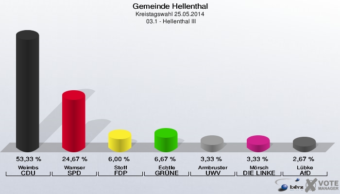 Gemeinde Hellenthal, Kreistagswahl 25.05.2014,  03.1 - Hellenthal III: Weimbs CDU: 53,33 %. Wamser SPD: 24,67 %. Stoff FDP: 6,00 %. Echtle GRÜNE: 6,67 %. Armbruster UWV: 3,33 %. Mörsch DIE LINKE: 3,33 %. Lübke AfD: 2,67 %. 