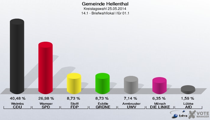 Gemeinde Hellenthal, Kreistagswahl 25.05.2014,  14.1 - Briefwahllokal I für 01.1: Weimbs CDU: 40,48 %. Wamser SPD: 26,98 %. Stoff FDP: 8,73 %. Echtle GRÜNE: 8,73 %. Armbruster UWV: 7,14 %. Mörsch DIE LINKE: 6,35 %. Lübke AfD: 1,59 %. 