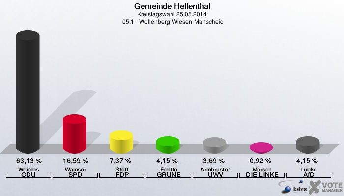 Gemeinde Hellenthal, Kreistagswahl 25.05.2014,  05.1 - Wollenberg-Wiesen-Manscheid: Weimbs CDU: 63,13 %. Wamser SPD: 16,59 %. Stoff FDP: 7,37 %. Echtle GRÜNE: 4,15 %. Armbruster UWV: 3,69 %. Mörsch DIE LINKE: 0,92 %. Lübke AfD: 4,15 %. 