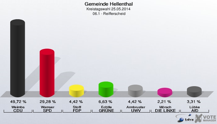 Gemeinde Hellenthal, Kreistagswahl 25.05.2014,  06.1 - Reifferscheid: Weimbs CDU: 49,72 %. Wamser SPD: 29,28 %. Stoff FDP: 4,42 %. Echtle GRÜNE: 6,63 %. Armbruster UWV: 4,42 %. Mörsch DIE LINKE: 2,21 %. Lübke AfD: 3,31 %. 