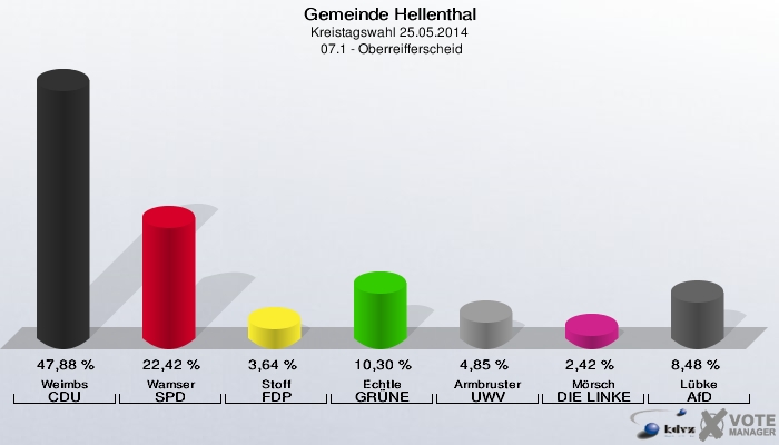 Gemeinde Hellenthal, Kreistagswahl 25.05.2014,  07.1 - Oberreifferscheid: Weimbs CDU: 47,88 %. Wamser SPD: 22,42 %. Stoff FDP: 3,64 %. Echtle GRÜNE: 10,30 %. Armbruster UWV: 4,85 %. Mörsch DIE LINKE: 2,42 %. Lübke AfD: 8,48 %. 