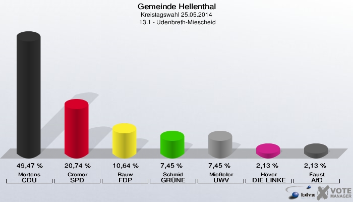 Gemeinde Hellenthal, Kreistagswahl 25.05.2014,  13.1 - Udenbreth-Miescheid: Mertens CDU: 49,47 %. Cremer SPD: 20,74 %. Rauw FDP: 10,64 %. Schmid GRÜNE: 7,45 %. Mießeler UWV: 7,45 %. Höver DIE LINKE: 2,13 %. Faust AfD: 2,13 %. 
