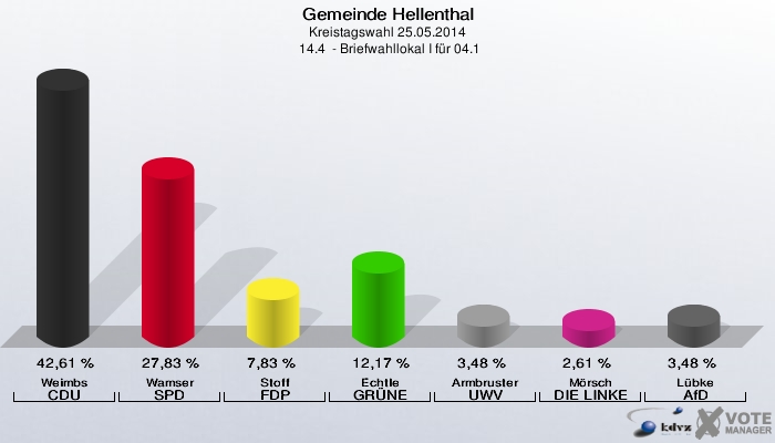 Gemeinde Hellenthal, Kreistagswahl 25.05.2014,  14.4  - Briefwahllokal I für 04.1: Weimbs CDU: 42,61 %. Wamser SPD: 27,83 %. Stoff FDP: 7,83 %. Echtle GRÜNE: 12,17 %. Armbruster UWV: 3,48 %. Mörsch DIE LINKE: 2,61 %. Lübke AfD: 3,48 %. 