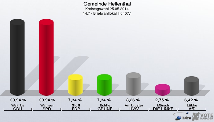 Gemeinde Hellenthal, Kreistagswahl 25.05.2014,  14.7 - Briefwahllokal I für 07.1: Weimbs CDU: 33,94 %. Wamser SPD: 33,94 %. Stoff FDP: 7,34 %. Echtle GRÜNE: 7,34 %. Armbruster UWV: 8,26 %. Mörsch DIE LINKE: 2,75 %. Lübke AfD: 6,42 %. 