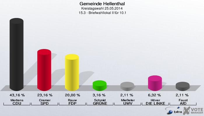 Gemeinde Hellenthal, Kreistagswahl 25.05.2014,  15.3 - Briefwahllokal II für 10.1: Mertens CDU: 43,16 %. Cremer SPD: 23,16 %. Rauw FDP: 20,00 %. Schmid GRÜNE: 3,16 %. Mießeler UWV: 2,11 %. Höver DIE LINKE: 6,32 %. Faust AfD: 2,11 %. 