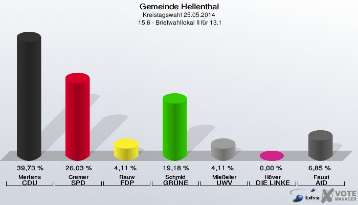 Gemeinde Hellenthal, Kreistagswahl 25.05.2014,  15.6 - Briefwahllokal II für 13.1: Mertens CDU: 39,73 %. Cremer SPD: 26,03 %. Rauw FDP: 4,11 %. Schmid GRÜNE: 19,18 %. Mießeler UWV: 4,11 %. Höver DIE LINKE: 0,00 %. Faust AfD: 6,85 %. 