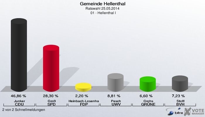 Gemeinde Hellenthal, Ratswahl 25.05.2014,  01 - Hellenthal I: Junker CDU: 46,86 %. Groß SPD: 28,30 %. Heinbach-Losenhausen FDP: 2,20 %. Pesch UWV: 8,81 %. Grohs GRÜNE: 6,60 %. Stoff BVH: 7,23 %. 2 von 2 Schnellmeldungen