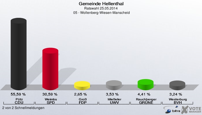 Gemeinde Hellenthal, Ratswahl 25.05.2014,  05 - Wollenberg-Wiesen-Manscheid: Pütz CDU: 55,59 %. Weimbs SPD: 30,59 %. Groß FDP: 2,65 %. Mießeler UWV: 3,53 %. Rauchberger GRÜNE: 4,41 %. Westerburg BVH: 3,24 %. 2 von 2 Schnellmeldungen