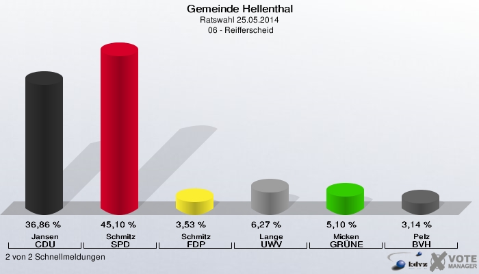 Gemeinde Hellenthal, Ratswahl 25.05.2014,  06 - Reifferscheid: Jansen CDU: 36,86 %. Schmitz SPD: 45,10 %. Schmitz FDP: 3,53 %. Lange UWV: 6,27 %. Micken GRÜNE: 5,10 %. Pelz BVH: 3,14 %. 2 von 2 Schnellmeldungen