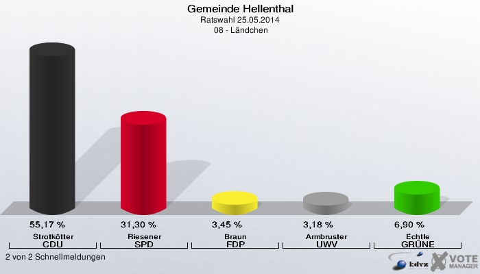 Gemeinde Hellenthal, Ratswahl 25.05.2014,  08 - Ländchen: Strotkötter CDU: 55,17 %. Riesener SPD: 31,30 %. Braun FDP: 3,45 %. Armbruster UWV: 3,18 %. Echtle GRÜNE: 6,90 %. 2 von 2 Schnellmeldungen