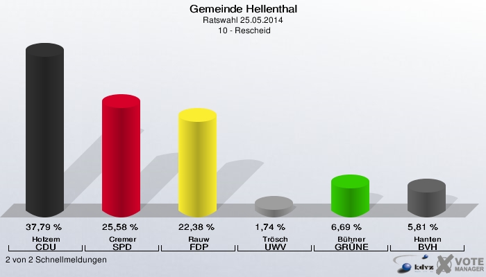 Gemeinde Hellenthal, Ratswahl 25.05.2014,  10 - Rescheid: Holzem CDU: 37,79 %. Cremer SPD: 25,58 %. Rauw FDP: 22,38 %. Trösch UWV: 1,74 %. Bühner GRÜNE: 6,69 %. Hanten BVH: 5,81 %. 2 von 2 Schnellmeldungen