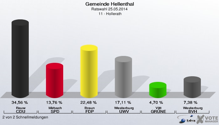 Gemeinde Hellenthal, Ratswahl 25.05.2014,  11 - Hollerath: Rauw CDU: 34,56 %. Mirbach SPD: 13,76 %. Braun FDP: 22,48 %. Westerburg UWV: 17,11 %. Vitt GRÜNE: 4,70 %. Westerburg BVH: 7,38 %. 2 von 2 Schnellmeldungen