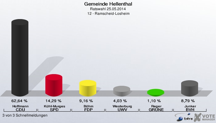 Gemeinde Hellenthal, Ratswahl 25.05.2014,  12 - Ramscheid-Losheim: Hoffmann CDU: 62,64 %. Kühl-Murges SPD: 14,29 %. Böhm FDP: 9,16 %. Westerburg UWV: 4,03 %. Reger GRÜNE: 1,10 %. Junker BVH: 8,79 %. 3 von 3 Schnellmeldungen
