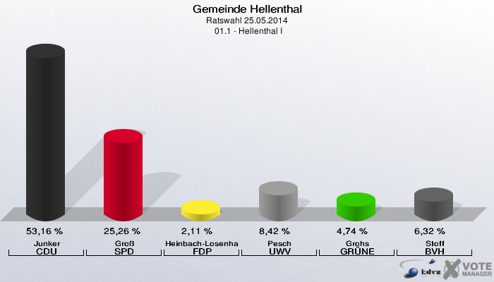 Gemeinde Hellenthal, Ratswahl 25.05.2014,  01.1 - Hellenthal I: Junker CDU: 53,16 %. Groß SPD: 25,26 %. Heinbach-Losenhausen FDP: 2,11 %. Pesch UWV: 8,42 %. Grohs GRÜNE: 4,74 %. Stoff BVH: 6,32 %. 