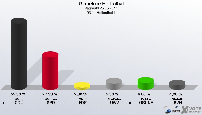Gemeinde Hellenthal, Ratswahl 25.05.2014,  03.1 - Hellenthal III: Wand CDU: 55,33 %. Wamser SPD: 27,33 %. Stoff FDP: 2,00 %. Mießeler UWV: 5,33 %. Echtle GRÜNE: 6,00 %. Steinitz BVH: 4,00 %. 